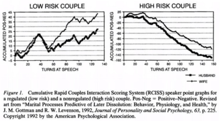 High Risk Low Risk Couples